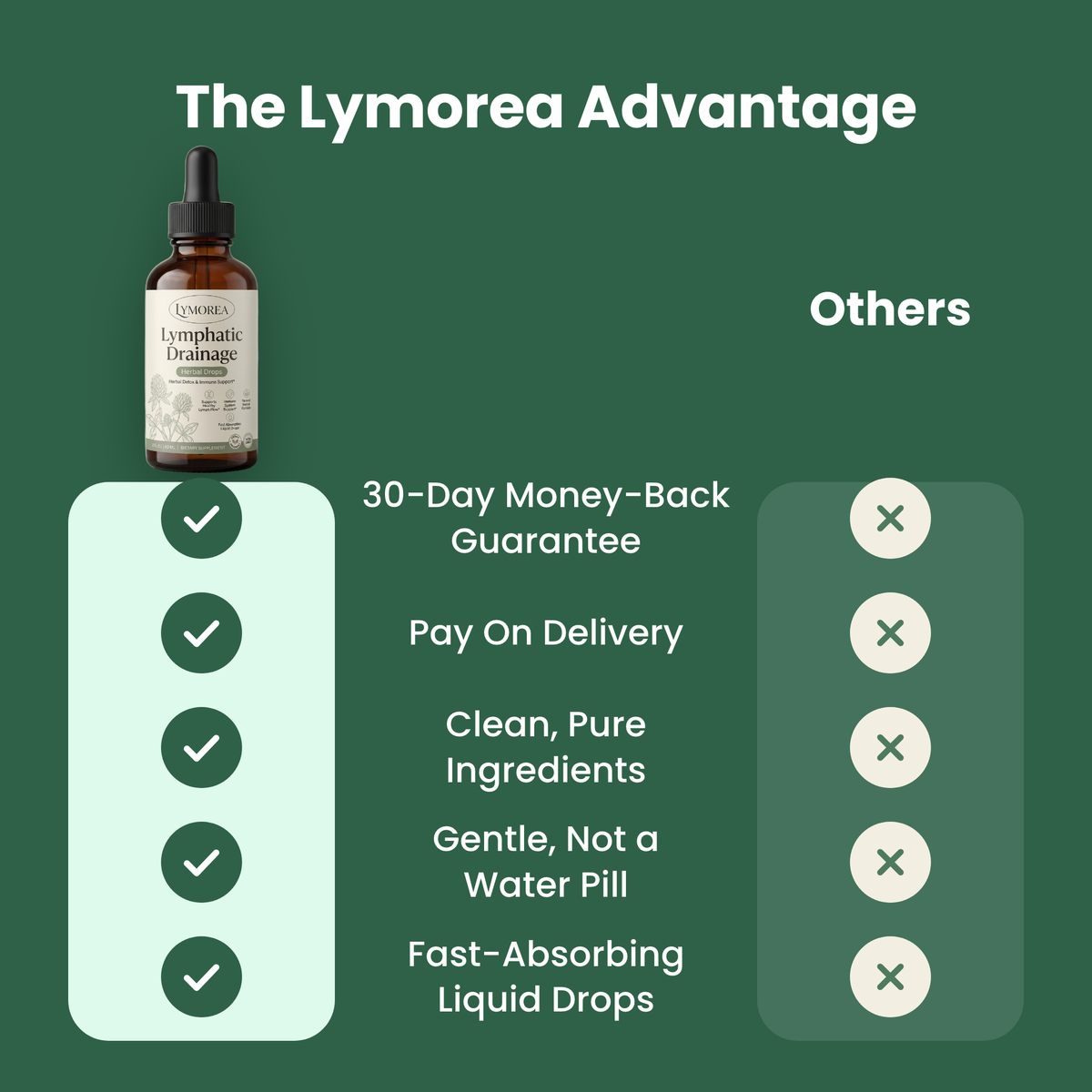 The Lymorea advantage versus others, 30 day money back guarantee, pay on delivery, clean pure ingredients, gentle not a water pill, fast absorbing liquid drops