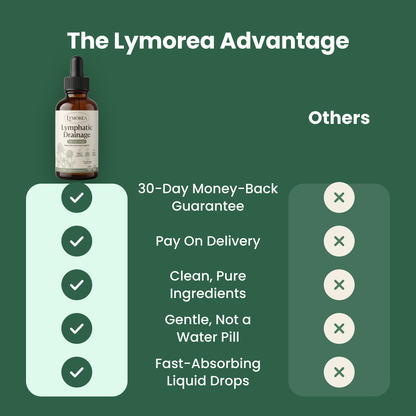 The Lymorea advantage versus others, 30 day money back guarantee, pay on delivery, clean pure ingredients, gentle not a water pill, fast absorbing liquid drops